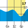 Tide chart for Takli Island, Alaska on 2024/04/17