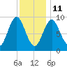 Tide chart for Blue Hill Harbor, Maine on 2022/01/11