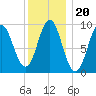 Tide chart for Blue Hill Harbor, Maine on 2022/01/20