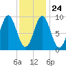 Tide chart for Blue Hill Harbor, Maine on 2022/01/24