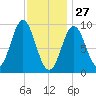 Tide chart for Blue Hill Harbor, Maine on 2022/01/27