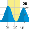 Tide chart for Blue Hill Harbor, Maine on 2022/01/28