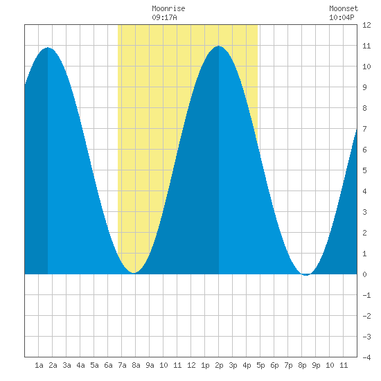 Tide Chart for 2022/02/5