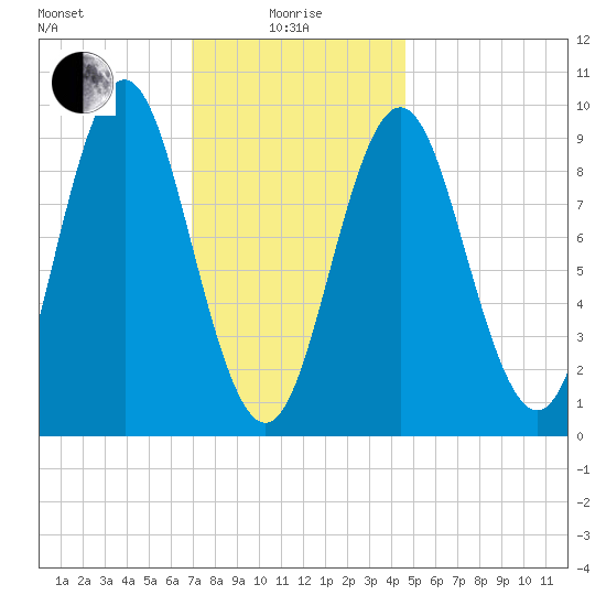 Tide Chart for 2023/01/28