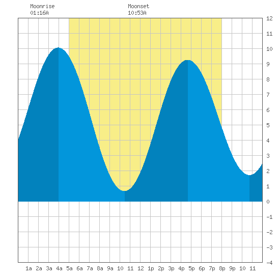 Tide chart for Blue Hill Harbor on 2025/05/19