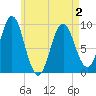 Tide chart for Blue Hill Harbor, Maine on 2025/05/2