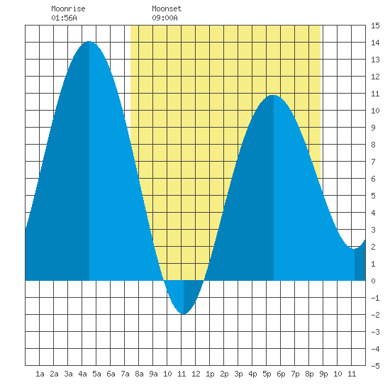 Tide Chart for 2021/04/1