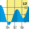 Tide chart for Port Dick, Takoma Cove, Alaska on 2022/07/12