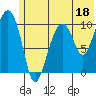 Tide chart for Port Dick, Takoma Cove, Alaska on 2023/06/18