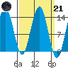 Tide chart for Tiger Olsen Cabin, Alaska on 2023/03/21
