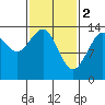 Tide chart for Tiger Olsen Cabin, Alaska on 2023/03/2