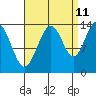 Tide chart for Tiger Olsen Cabin, Taku Harbor, Alaska on 2023/09/11