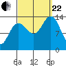 Tide chart for Tiger Olsen Cabin, Taku Harbor, Alaska on 2023/09/22