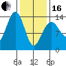 Tide chart for Tiger Olsen Cabin, Taku Harbor, Alaska on 2024/02/16