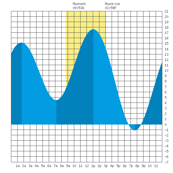 Tide Chart for 2021/12/19