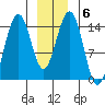 Tide chart for Taku Point, Taku Inlet, Alaska on 2022/01/6