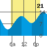 Tide chart for Taku Point, Alaska on 2022/08/21