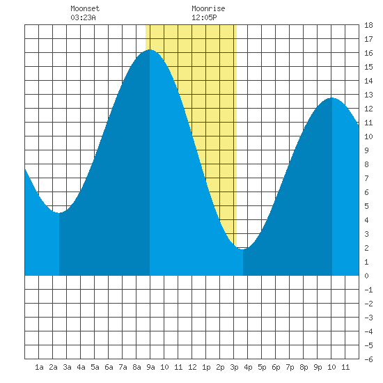 Tide Chart for 2023/01/1