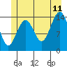 Tide chart for Taku Point, Alaska on 2023/07/11
