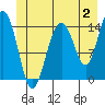 Tide chart for Taku Point, Alaska on 2023/07/2