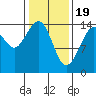 Tide chart for Taku Point, Taku Inlet, Alaska on 2024/02/19