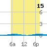 Tide chart for Tall Pines Camp, Metedeconk River, New Jersey on 2023/05/15