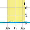Tide chart for Tall Pines Camp, Metedeconk River, New Jersey on 2023/05/1