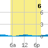 Tide chart for Tall Pines Camp, Metedeconk River, New Jersey on 2023/06/6