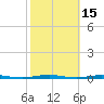Tide chart for Tall Pines Camp, Metedeconk River, New Jersey on 2023/10/15
