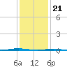 Tide chart for Tall Pines Camp, Metedeconk River, New Jersey on 2024/01/21