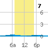 Tide chart for Tall Pines Camp, Metedeconk River, New Jersey on 2024/01/7