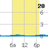 Tide chart for Tall Pines Camp, Metedeconk River, New Jersey on 2024/04/20