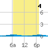 Tide chart for Tall Pines Camp, Metedeconk River, New Jersey on 2024/04/4