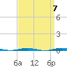 Tide chart for Tall Pines Camp, Metedeconk River, New Jersey on 2024/04/7