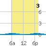 Tide chart for Tall Pines Camp, Metedeconk River, New Jersey on 2024/05/3