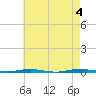 Tide chart for Tall Pines Camp, Metedeconk River, New Jersey on 2024/05/4