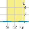Tide chart for Tall Pines Camp, Metedeconk River, New Jersey on 2024/06/1