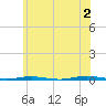 Tide chart for Tall Pines Camp, Metedeconk River, New Jersey on 2024/06/2