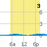 Tide chart for Tall Pines Camp, Metedeconk River, New Jersey on 2024/06/3