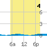 Tide chart for Tall Pines Camp, Metedeconk River, New Jersey on 2024/06/4