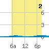 Tide chart for Tall Pines Camp, Metedeconk River, New Jersey on 2024/07/2