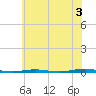 Tide chart for Tall Pines Camp, Metedeconk River, New Jersey on 2024/07/3