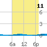 Tide chart for Tall Pines Camp, New Jersey on 2025/04/11