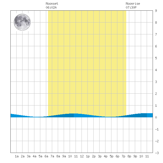 Tide chart for Tall Pines Camp on 2025/04/12