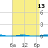 Tide chart for Tall Pines Camp, New Jersey on 2025/04/13