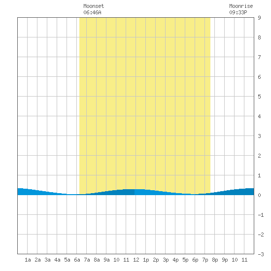 Tide chart for Tall Pines Camp on 2025/04/14
