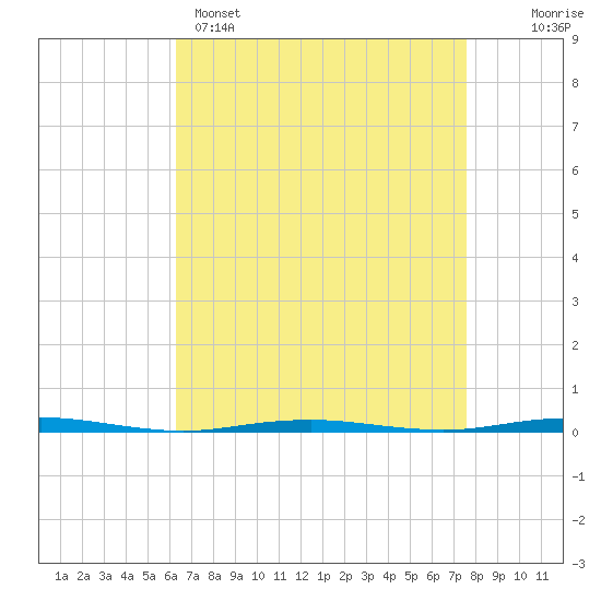 Tide chart for Tall Pines Camp on 2025/04/15