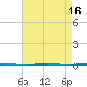 Tide chart for Tall Pines Camp, New Jersey on 2025/04/16