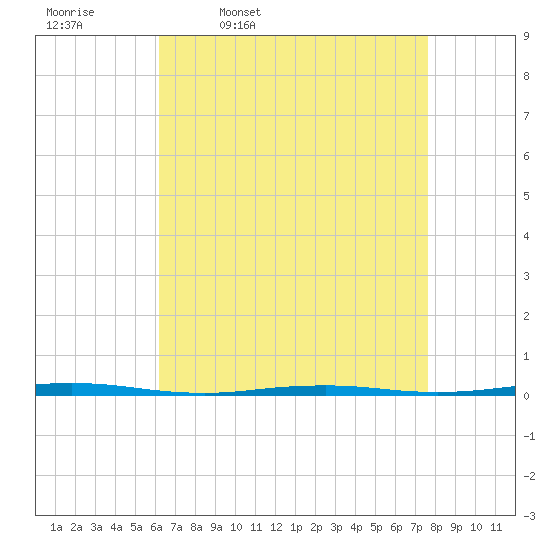 Tide chart for Tall Pines Camp on 2025/04/18