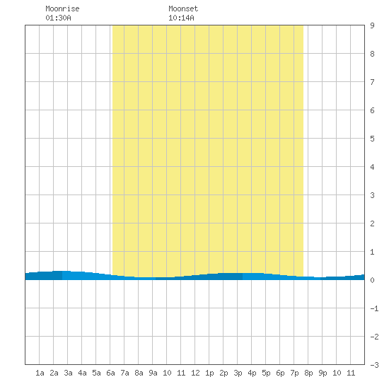 Tide chart for Tall Pines Camp on 2025/04/19